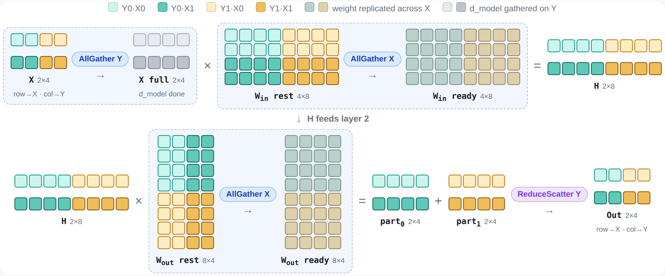 Mixed FSDP + TP