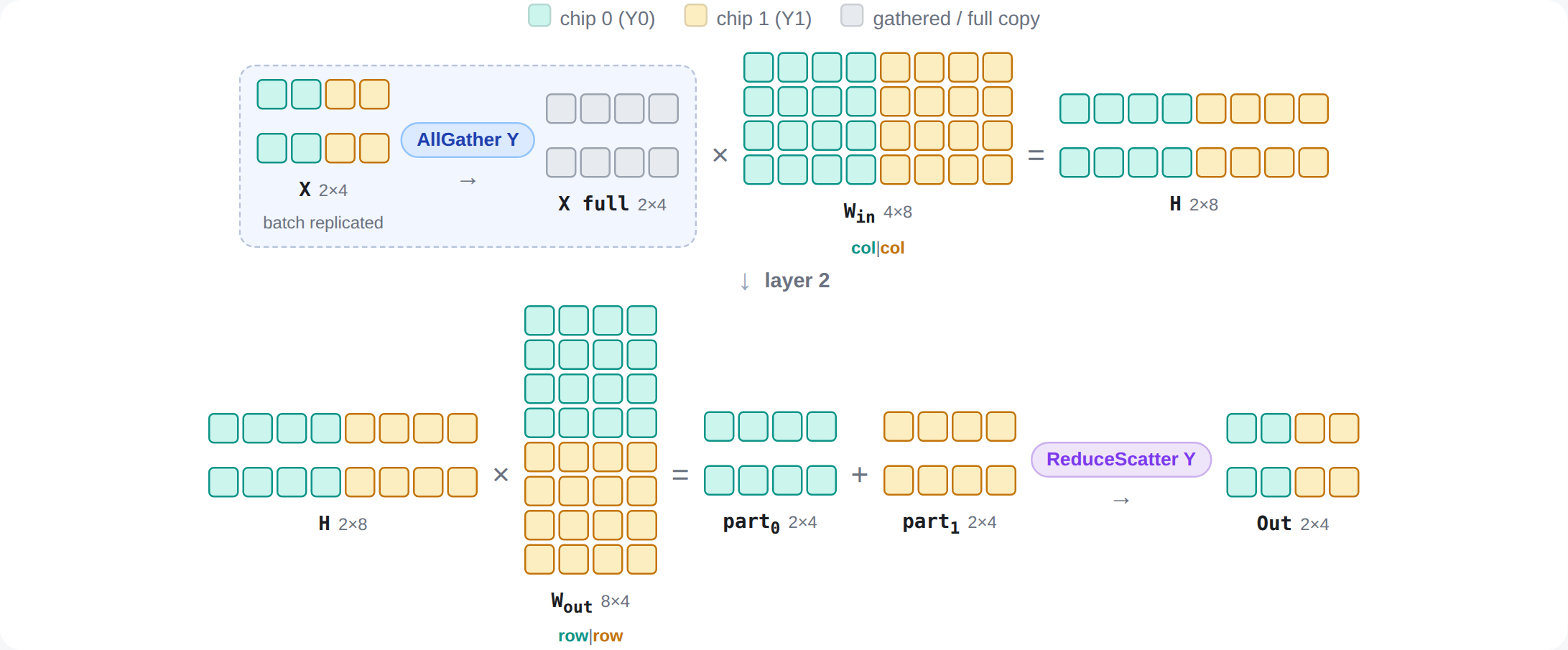 Tensor Parallelism